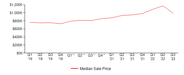 Sales Price Trends